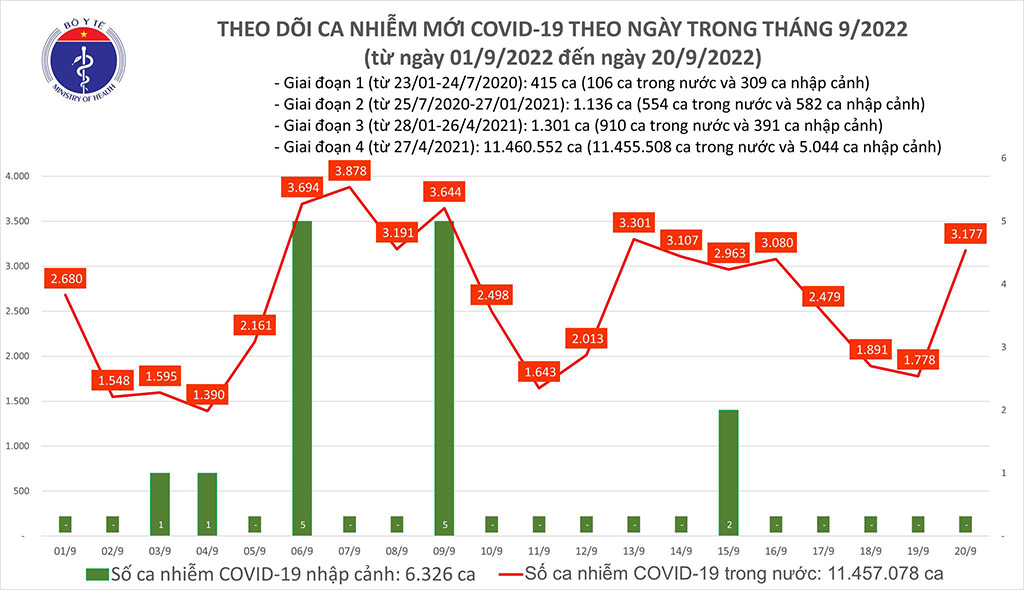 Ca mắc Covid-19 lại tăng mạnh 