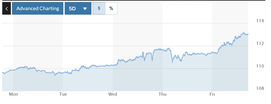 Tỷ giá USD hôm nay 25-9: Đồng USD đạt mức tăng tuần “khủng”, cán đỉnh 22 năm