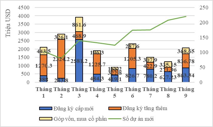 9 tháng năm 2022: Đã có 18,7 tỷ USD vốn đầu tư nước ngoài đổ vào Việt Nam