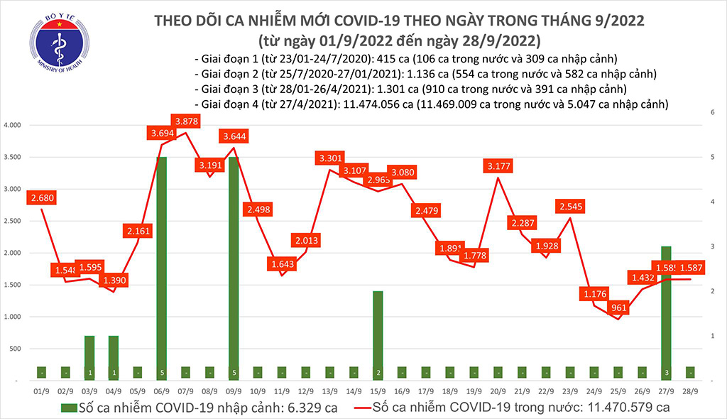 Thêm 1.587 ca mắc Covid-19; hơn 260 triệu liều vắc xin đã được tiêm