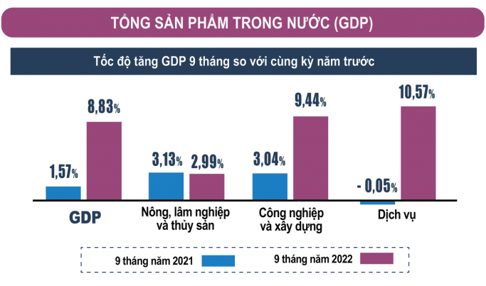 Bức tranh kinh tế - xã hội 9 tháng năm 2022: Phục hồi tăng trưởng