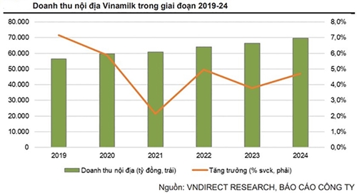 Cổ phiếu Vinamilk “nâng đỡ” thị trường trước sóng gió bủa vây VN-Index về đáy 20 tháng