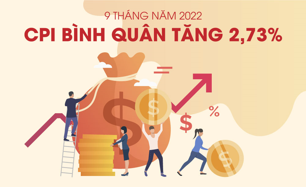 9 tháng năm 2022: Chỉ số giá tiêu dùng (CPI) bình quân tăng 2,73%