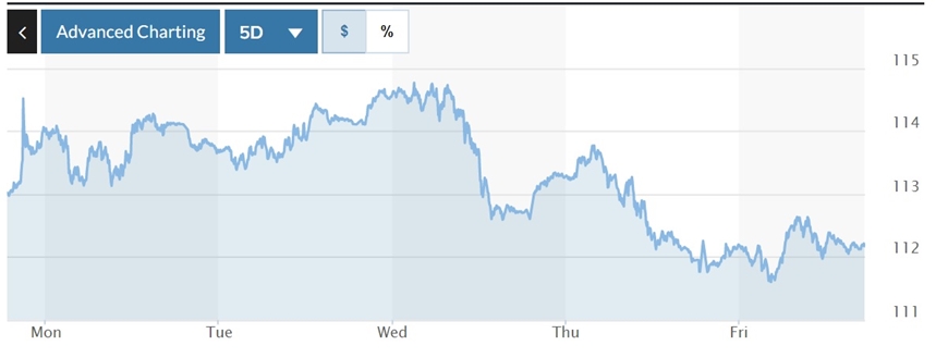 Tỷ giá USD hôm nay (3-10): Đồng USD rớt khỏi mốc cao nhất 20 năm