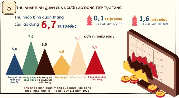 Quý 3 năm 2022: Thu nhập của người lao động đã tăng thêm 1,6 triệu đồng