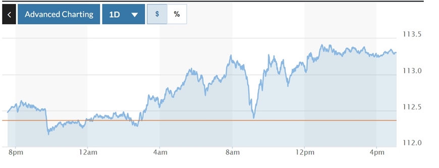 Tỷ giá USD hôm nay (15-10): Đồng USD bật tăng mạnh trở lại