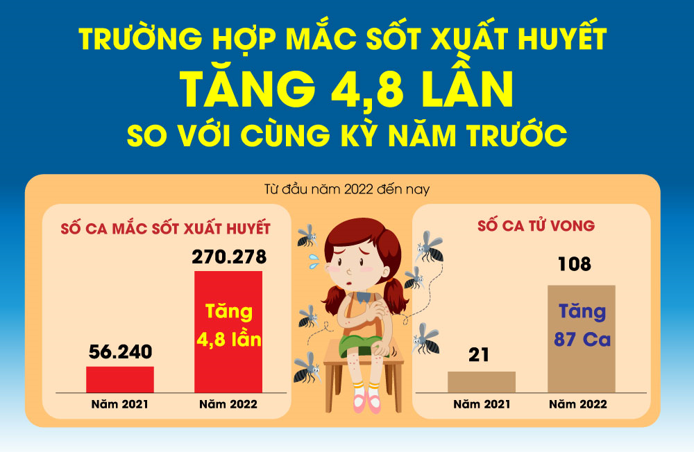 Số ca mắc sốt xuất huyết tăng 4,8 lần so với năm trước