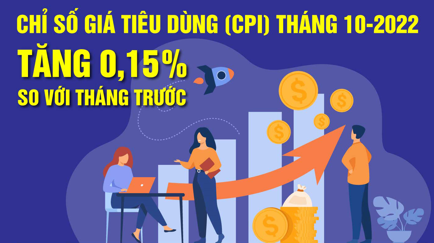 Chỉ số giá tiêu dùng (CPI) tháng 10-2022 tăng 0,15% so với tháng trước.