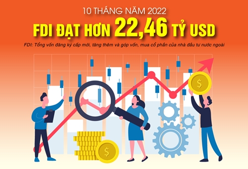 Việt Nam thu hút hơn 22,46 tỷ USD vốn FDI