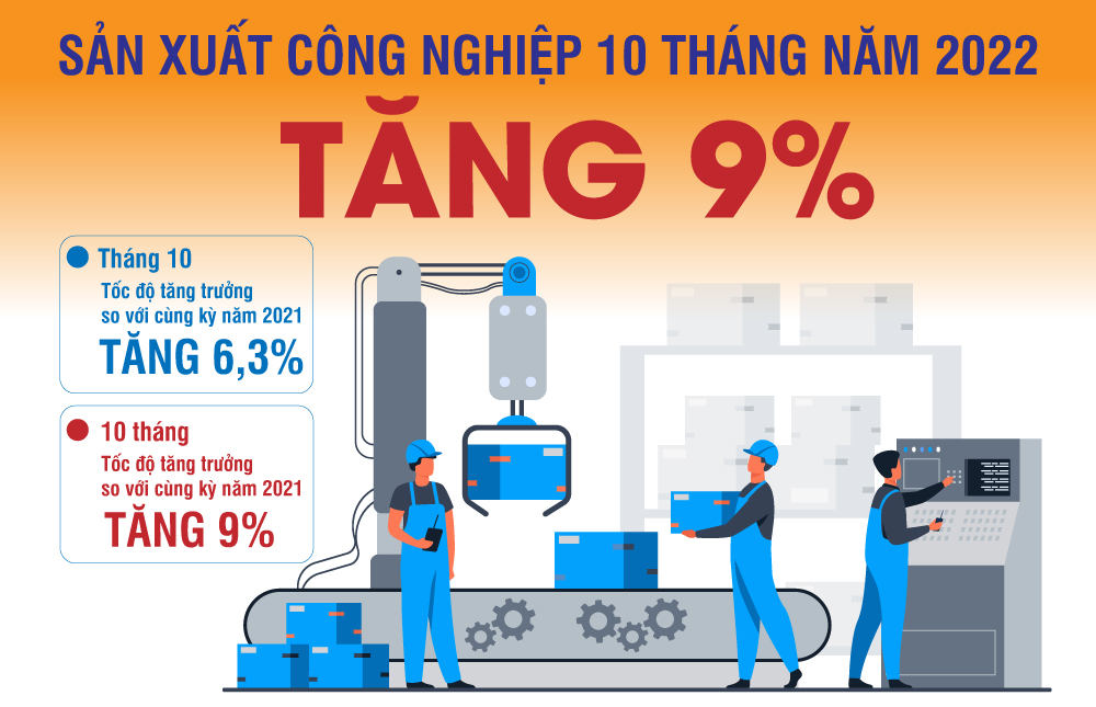 Sản xuất công nghiệp 10 tháng năm 2022 tăng 9%
