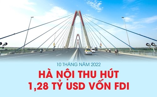 10 tháng năm 2022, Thành phố Hà Nội đã thu hút được 1,28 tỷ USD vốn FDI