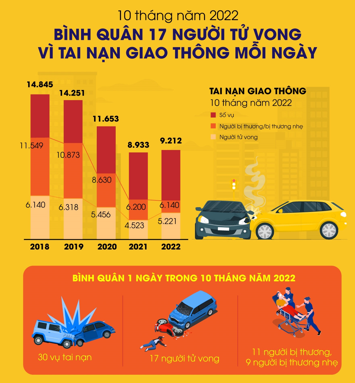 10 tháng năm 2022, cả nước xảy ra 9.212 vụ tai nạn giao thông