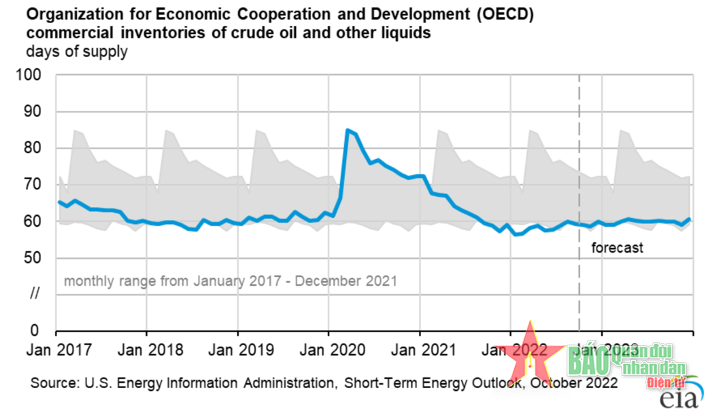 Công suất lọc dầu sụt giảm, nguồn cung xăng dầu toàn cầu suy yếu