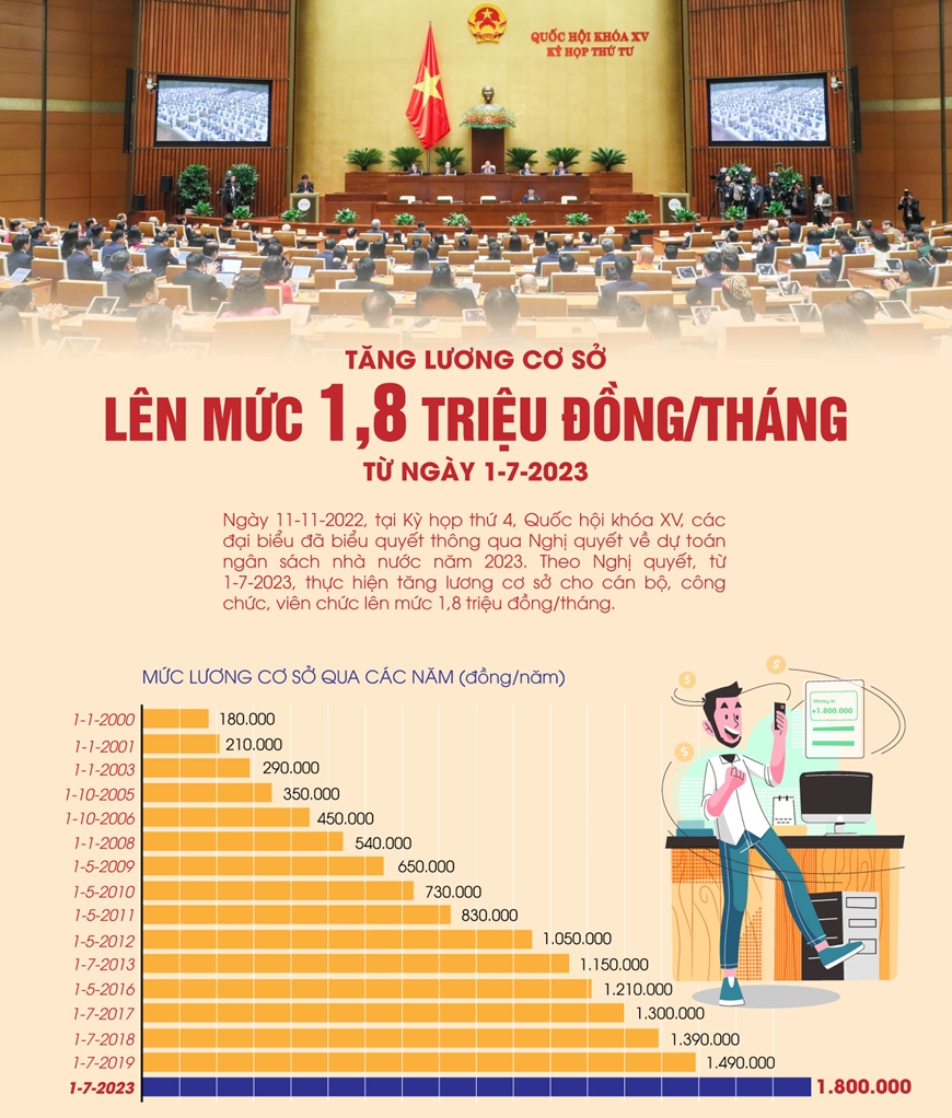 Tăng lương cơ sở lên mức 1,8 triệu đồng/tháng từ ngày 1-7-2023