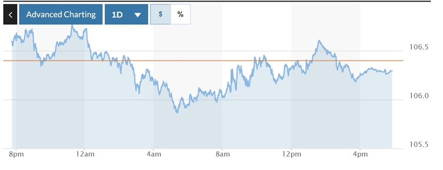 Tỷ giá USD hôm nay (17-11): Đồng USD tiếp tục suy yếu nhẹ