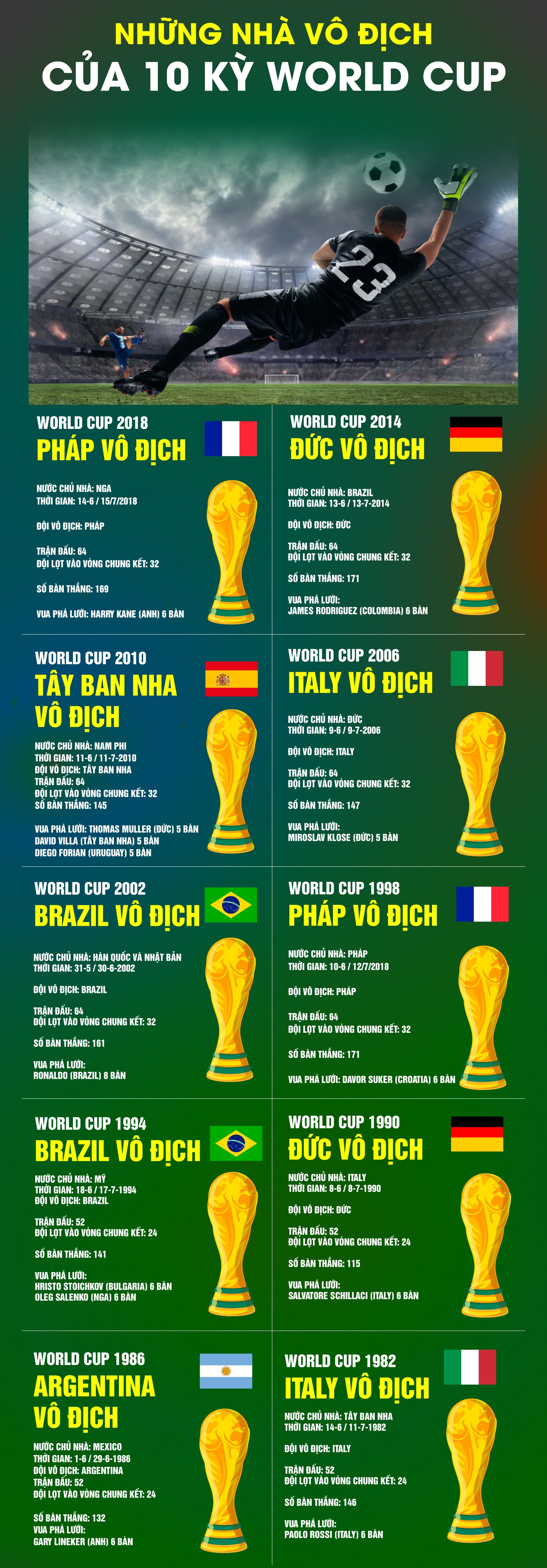 Hãy cùng nhìn lại những khoảnh khắc đầy cảm xúc của nhà vô địch World Cup gần đây và xem họ đã vô địch như thế nào. Đó là những trận đấu kinh điển và đầy kịch tính mà bạn không nên bỏ qua. Hãy cùng trở thành nhà vô địch tiếp theo trong mùa giải World Cup sắp tới!