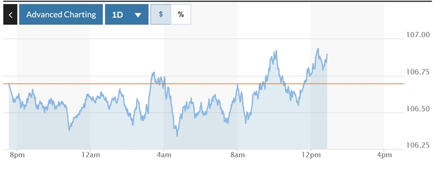 Tỷ giá USD hôm nay 19-11: Đồng USD tiếp đà tăng nhẹ, tiệm cận mốc 107