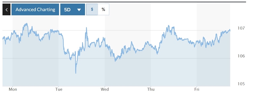 Tỷ giá USD hôm nay (21-11): Đồng USD đã kết thúc đà giảm?