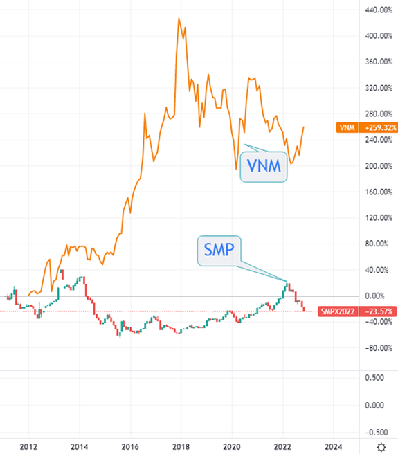 VNM - Tiếp tục mua vào và nắm giữ dài hạn