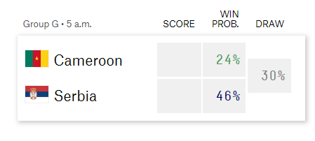 World Cup 2022: Siêu máy tính dự đoán Serbia có nhiều cơ hội chiến thắng trước Cameroon