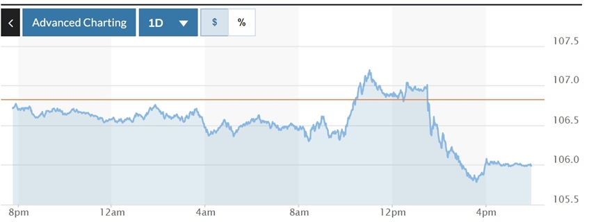 Tỷ giá USD hôm nay 1-12: Đồng USD giảm khi chủ tịch Fed xác nhận giảm tốc độ thắt chặt