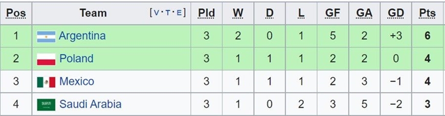 Kết quả bảng C World Cup: Argentina, Ba Lan giành vé vào vòng 1/8