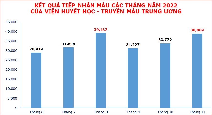 Truyền máu nhóm A, B là một phương pháp điều trị hiệu quả cho những trường hợp cấp cứu, nhất là khi bệnh nhân đang ở trạng thái nguy kịch. Với tiến bộ khoa học y tế, truyền máu nhóm A, B đã trở nên an toàn hơn và đảm bảo chất lượng hơn bao giờ hết. Các quy trình lọc tế bào và phân tích đánh giá rủi ro được tiến hành để đảm bảo an toàn cho bệnh nhân. Nếu bạn quan tâm đến sức khỏe và hiểu được giá trị của truyền máu nhóm A, B, hãy đến với chúng tôi để được tư vấn và cung cấp dịch vụ tốt nhất.