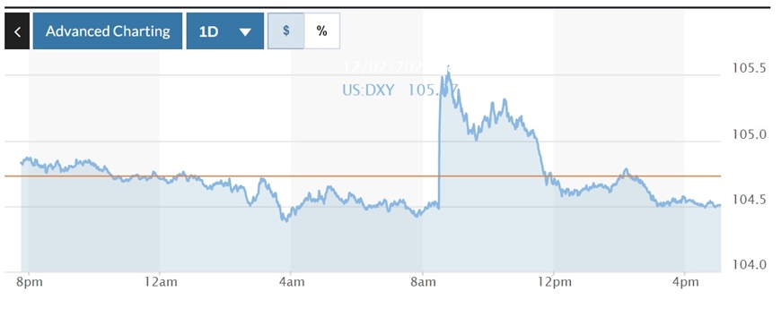 Tỷ giá USD hôm nay (3-12): Đồng USD tiếp tục giảm sau dữ liệu việc làm Mỹ