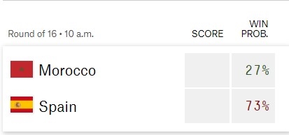 Vòng 1/8 World Cup 2022: Siêu máy tính dự đoán thắng lợi của Tây Ban Nha