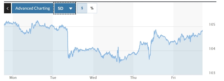 Tỷ giá USD hôm nay (18-12): Đồng USD trải qua tuần giao dịch ổn định Tỷ giá USD hôm nay (18-12): Đồng USD trải qua tuần giao dịch ổn định