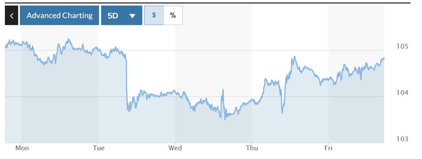 Tỷ giá USD hôm nay 19-12: Đồng USD liệu có giữ vững đà tăng?