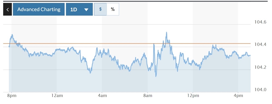 Tỷ giá USD hôm nay 24-12: Đồng USD trượt giá sau dữ liệu lạm phát Mỹ