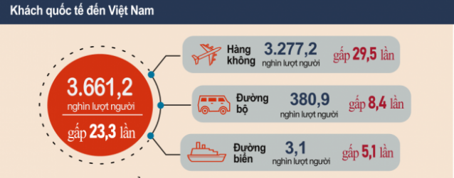 Bức tranh kinh tế Việt Nam năm 2022: Sự phục hồi mạnh mẽ