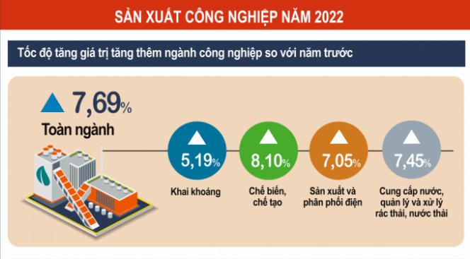 Bức tranh kinh tế Việt Nam năm 2022: Sự phục hồi mạnh mẽ