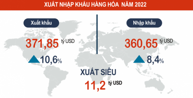 Bức tranh kinh tế Việt Nam năm 2022: Sự phục hồi mạnh mẽ