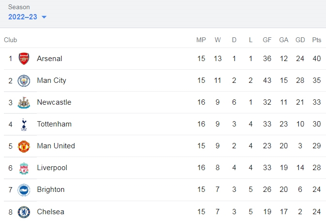 Vòng 18 Ngoại hạng Anh: Leicester City tự dâng chiến thắng cho Liverpool