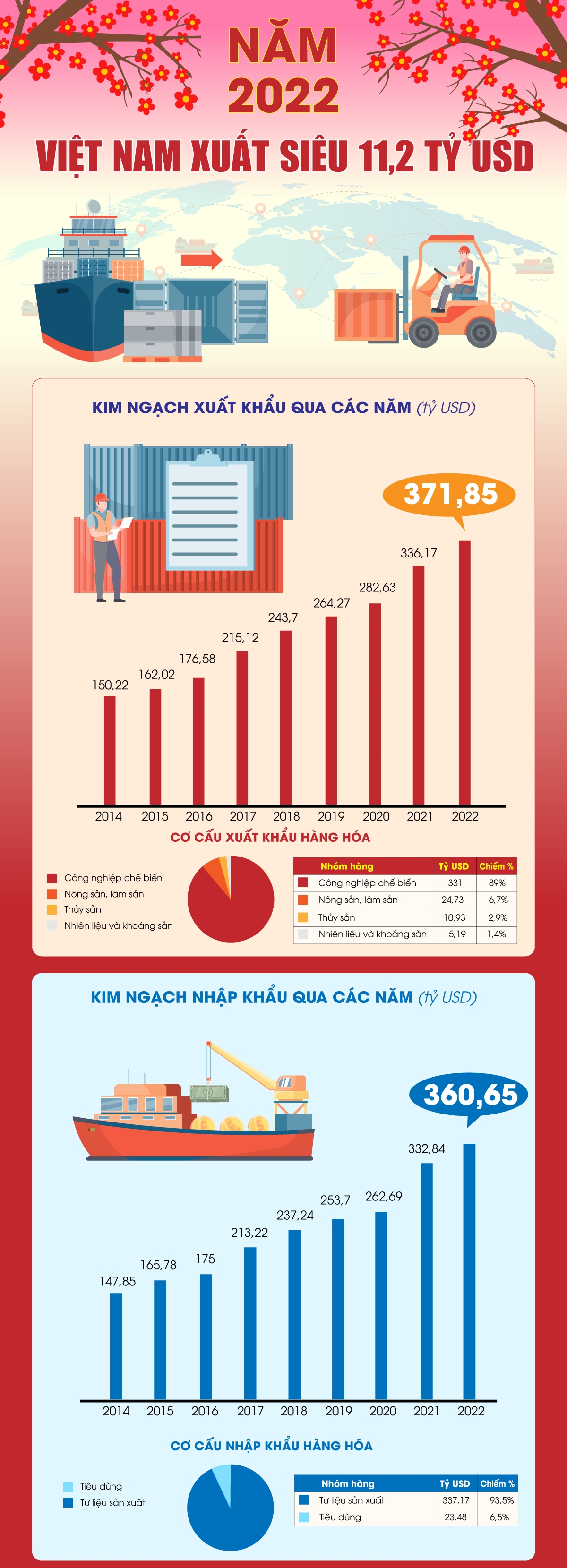 Việt Nam xuất siêu 11,2 tỷ USD năm 2022