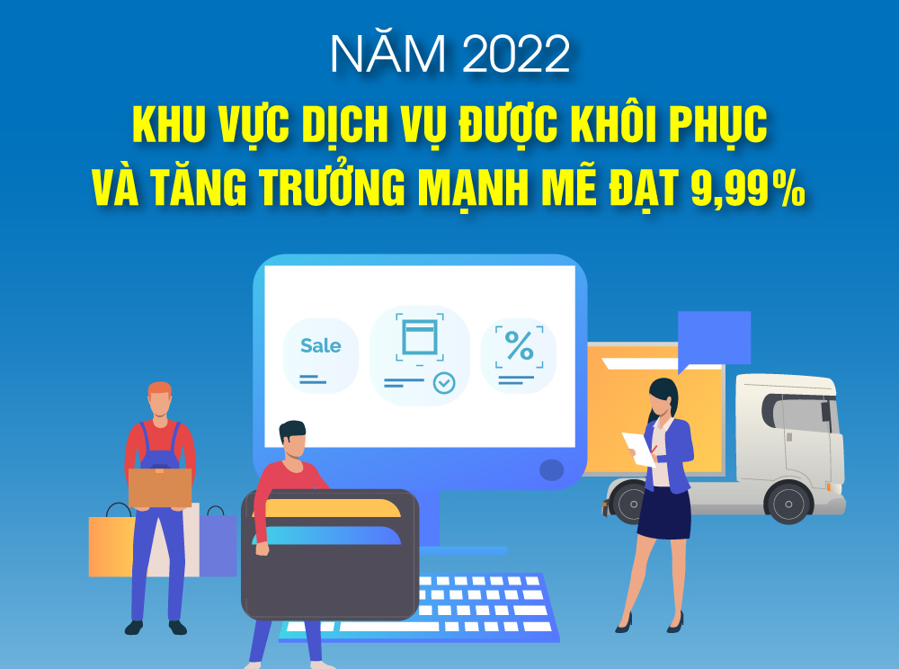 Năm 2022, khu vực dịch vụ được khôi phục và tăng trưởng mạnh mẽ đạt 9,99%