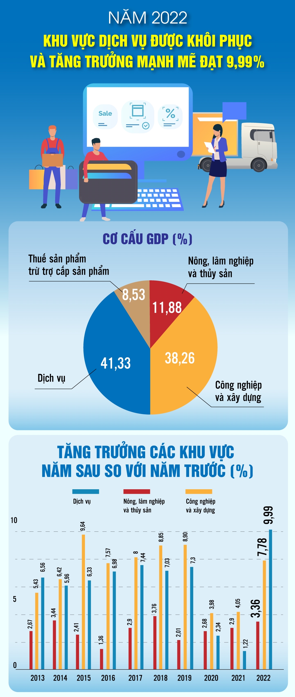 Năm 2022, khu vực dịch vụ được khôi phục và tăng trưởng mạnh mẽ đạt 9,99%