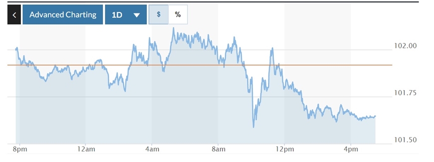 Tỷ giá USD hôm nay 26-1: Đồng USD giảm trước thềm dữ liệu kinh tế Mỹ