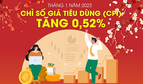 Chỉ số giá tiêu dùng (CPI) tháng đầu năm 2023 tăng 0,52%
