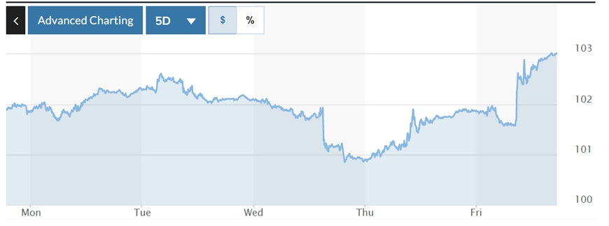 Tỷ giá USD hôm nay (5-2): Đồng USD xác lập phiên tăng tuần, chạm mốc 103