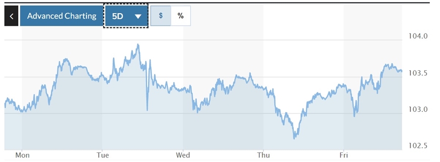 Tỷ giá USD hôm nay (12-2): Đồng USD tiếp đà tăng tuần, duy trì tốt trên mốc 103