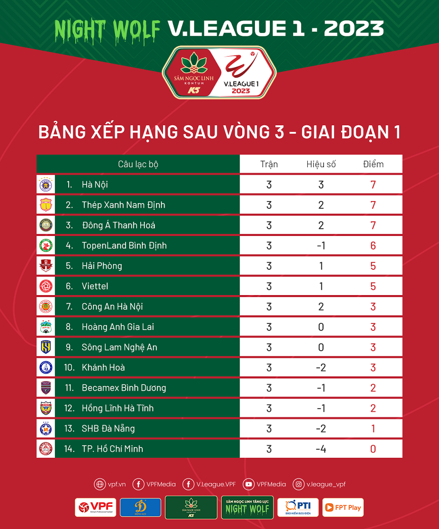 Bảng xếp hạng V-League sau vòng 3: Hà Nội FC dẫn đầu