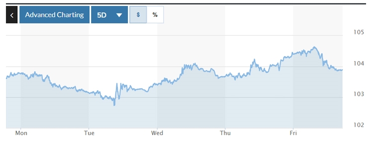 Tỷ giá USD hôm nay (19-2): Đồng USD trải qua tuần tăng mạnh, vượt mốc 104