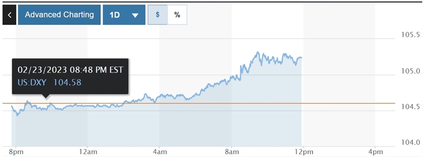 Tỷ giá USD hôm nay (25-2): Đồng USD tiếp đà “phi mã”, cán mốc 105