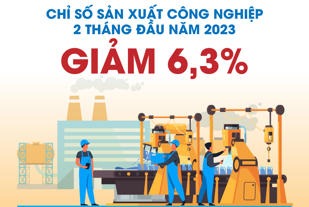 Chỉ số sản xuất công nghiệp 2 tháng đầu năm 2023 giảm 6,3%