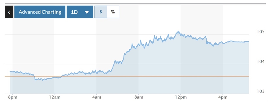 Tỷ giá USD hôm nay (16-3): Đồng USD đồng loạt tăng trở lại