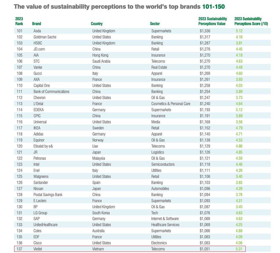 Giá trị nhận thức về tính bền vững của Viettel đạt 1,051 tỷ USD