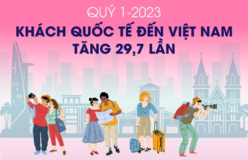 3 tháng đầu năm 2023: Khách quốc tế đến Việt Nam tăng 29,7 lần